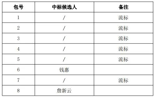 中标候选人和中标结果的区别（必须要知道的招投标知识）-第2张图片-www.211178.com_果博福布斯