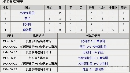 98年世界杯赛况 98年世界杯赛程表-第2张图片-www.211178.com_果博福布斯