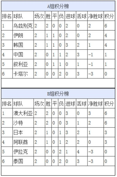 世界杯预选赛中国12强前积分 中国队在世界杯预选赛中的战绩和积分概况-第2张图片-www.211178.com_果博福布斯