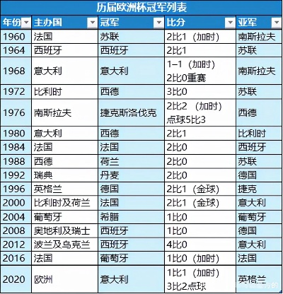 历届欧洲杯参赛国家 历届欧洲杯参赛国家队名单-第2张图片-www.211178.com_果博福布斯