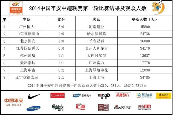 2014中超23轮观众人数 详细统计数据-第2张图片-www.211178.com_果博福布斯