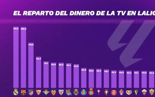 巴萨西甲转播收入 揭秘巴萨在西甲转播权收入方面的情况