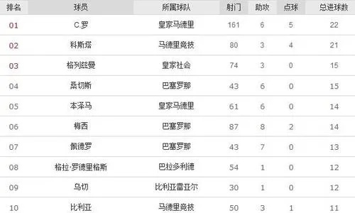 2014年西甲射手榜 西甲射手榜排名及数据分析