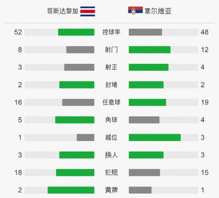 哥斯达黎加vs塞尔维亚盘分析 比赛预测及盘口分析-第3张图片-www.211178.com_果博福布斯