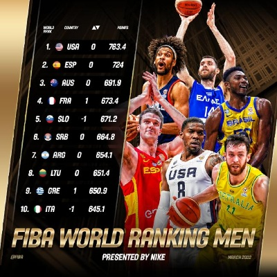 FIBA男篮世界排名最新发布