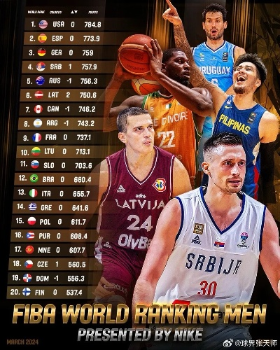 FIBA男篮世界排名最新发布-第2张图片-www.211178.com_果博福布斯